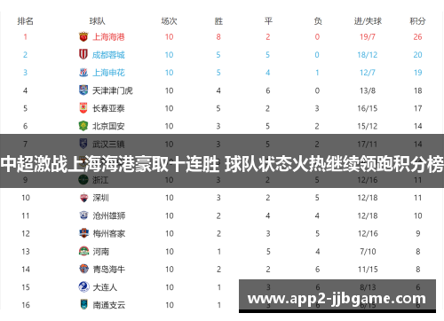 中超激战上海海港豪取十连胜 球队状态火热继续领跑积分榜 中超激战上海海港豪取十连胜 球队状态火热继续领跑积分榜